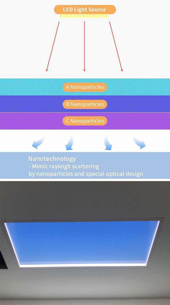 500W Tuya Blue Sky Skylight Artificial Sunlight Panel DIY 120X60